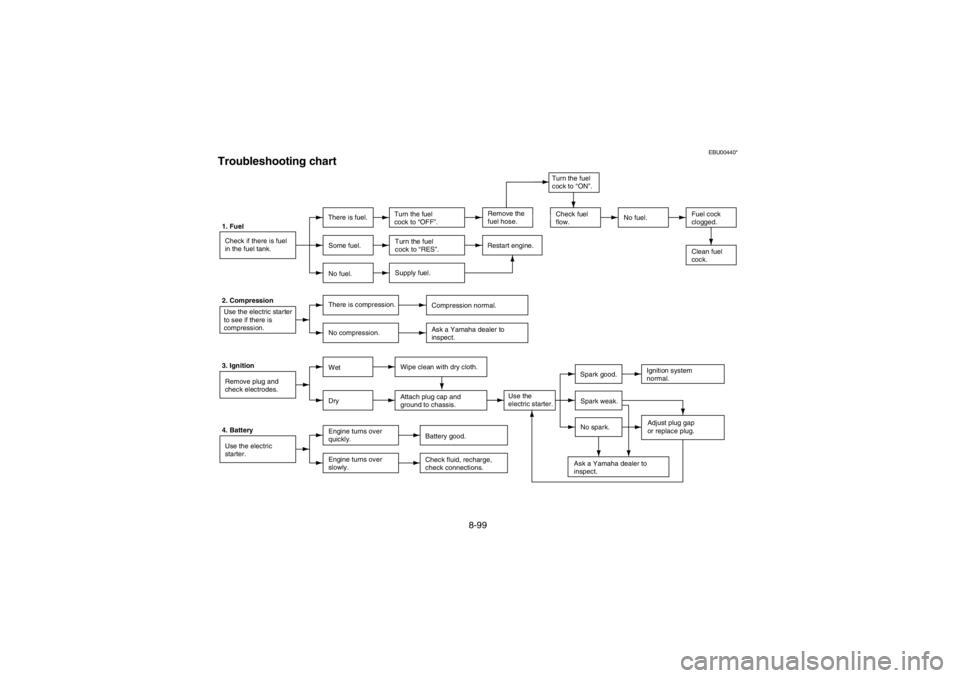 YAMAHA WARRIOR 350 2003  Owners Manual 8-99
EBU00440*
Troubleshooting chart1. Fuel
Check if there is fuel
in the fuel tank.There is fuel.Turn the fuel
cock to “OFF”.No fuel.Fuel cock
clogged.
Clean fuel
cock. Some fuel.Turn the fuel
co