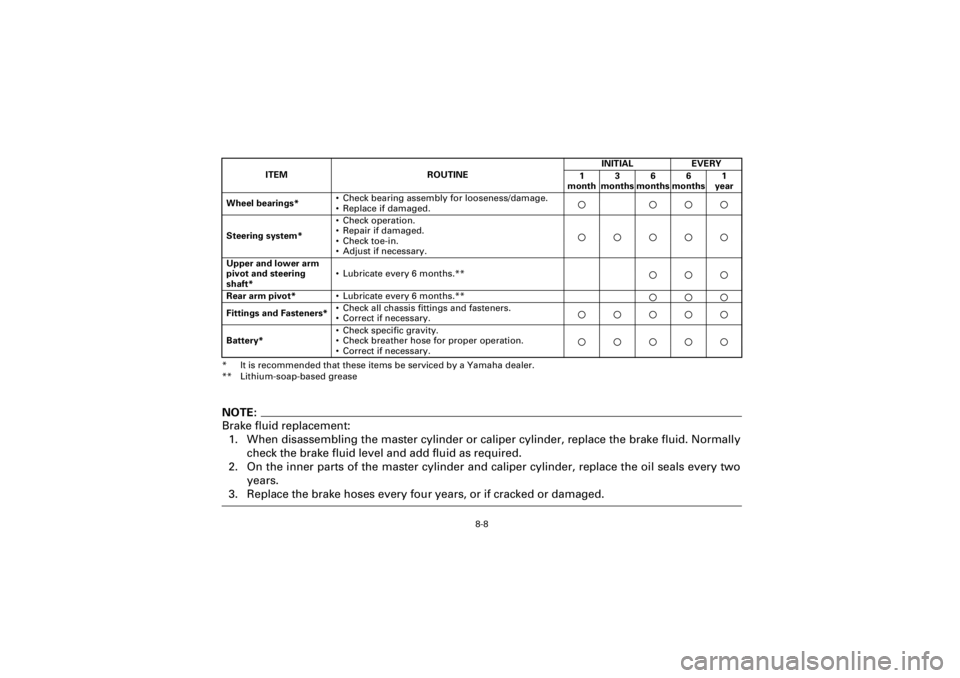 YAMAHA WARRIOR 350 2001  Owners Manual  
8-8 
Yuki_Data:Yuki_data:Yuki:Yuki_1:ATV:HM00B067_YFM350X-60:YFM350-8.frame 
ER 
* It is recommended that these items be serviced by a Yamaha dealer.
** Lithium-soap-based grease
NOTE:
 
Brake fluid