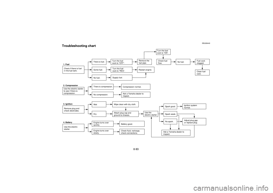 YAMAHA WARRIOR 350 2001  Owners Manual 8-93
Yuki_Data:Yuki_data:Yuki:Yuki_1:ATV:HM00B067_YFM350X-60:YFM350-8.frame
EL
EBU00440
Troubleshooting chart1. Fuel
Check if there is fuel
in the fuel tank.There is fuel.Turn the fuel
cock to “OFF�