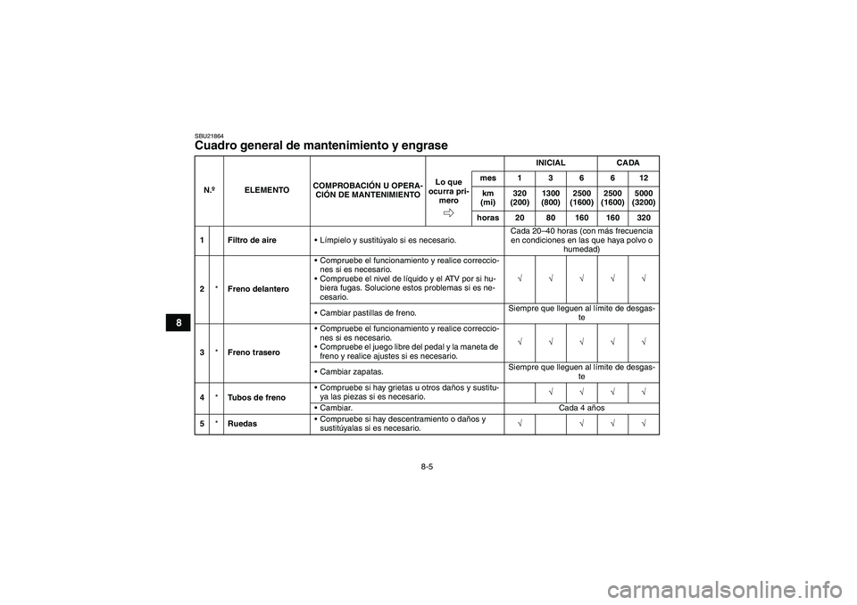 YAMAHA WOLVERINE 350 2009  Manuale de Empleo (in Spanish) 8-5
8
SBU21864Cuadro general de mantenimiento y engrase N.ºELEMENTOCOMPROBACIÓN U OPERA-
CIÓN DE MANTENIMIENTOINICIAL CADA
Lo que 
ocurra pri-
meromes136612
km 
(mi)320 
(200)1300 
(800)2500 
(1600