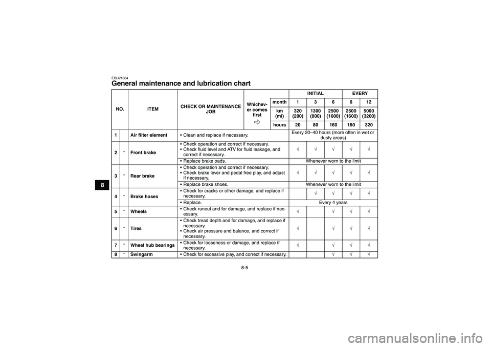YAMAHA WOLVERINE 350 2008 Manual PDF 8-5
8
EBU21864General maintenance and lubrication chart NO. ITEMCHECK OR MAINTENANCE 
JOBINITIAL EVERY
Whichev-
er comes 
firstmonth136612
km 
(mi)320 
(200)1300 
(800)2500 
(1600)2500 
(1600)5000 
(3
