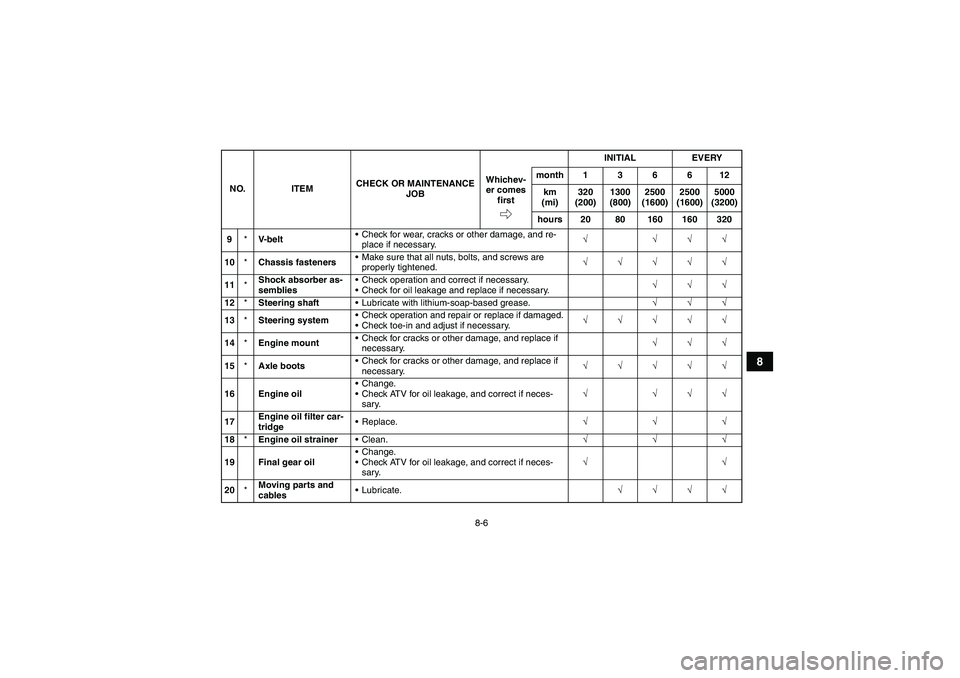 YAMAHA WOLVERINE 350 2008 Manual PDF 8-6
8
9*V- b e l tCheck for wear, cracks or other damage, and re-
place if necessary.√ √√√
10*Chassis fastenersMake sure that all nuts, bolts, and screws are 
properly tightened.√√√√