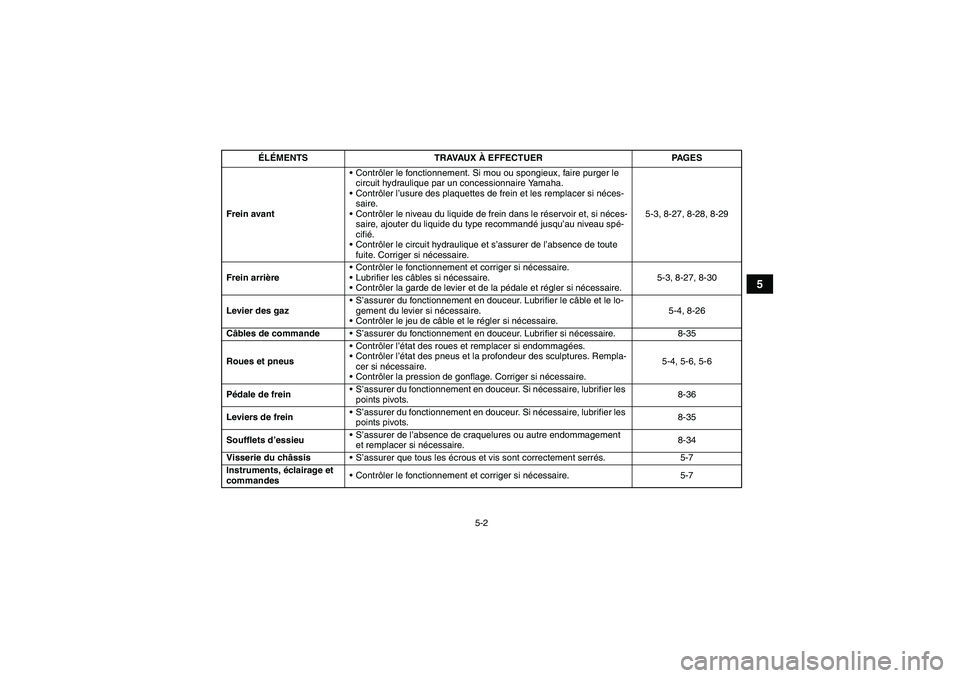 YAMAHA WOLVERINE 350 2008  Notices Demploi (in French) 5-2
5
Frein avantContrôler le fonctionnement. Si mou ou spongieux, faire purger le 
circuit hydraulique par un concessionnaire Yamaha.
Contrôler l’usure des plaquettes de frein et les remplacer 