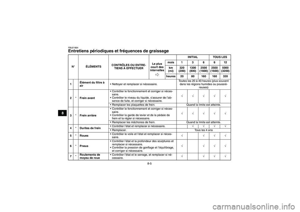 YAMAHA WOLVERINE 350 2008  Notices Demploi (in French) 8-5
8
FBU21864Entretiens périodiques et fréquences de graissage N°ÉLÉMENTSCONTRÔLES OU ENTRE-
TIENS À EFFECTUERINITIAL TOUS LES
Le plus 
court des 
intervallesmois136612
km 
(mi)320 
(200)1300 