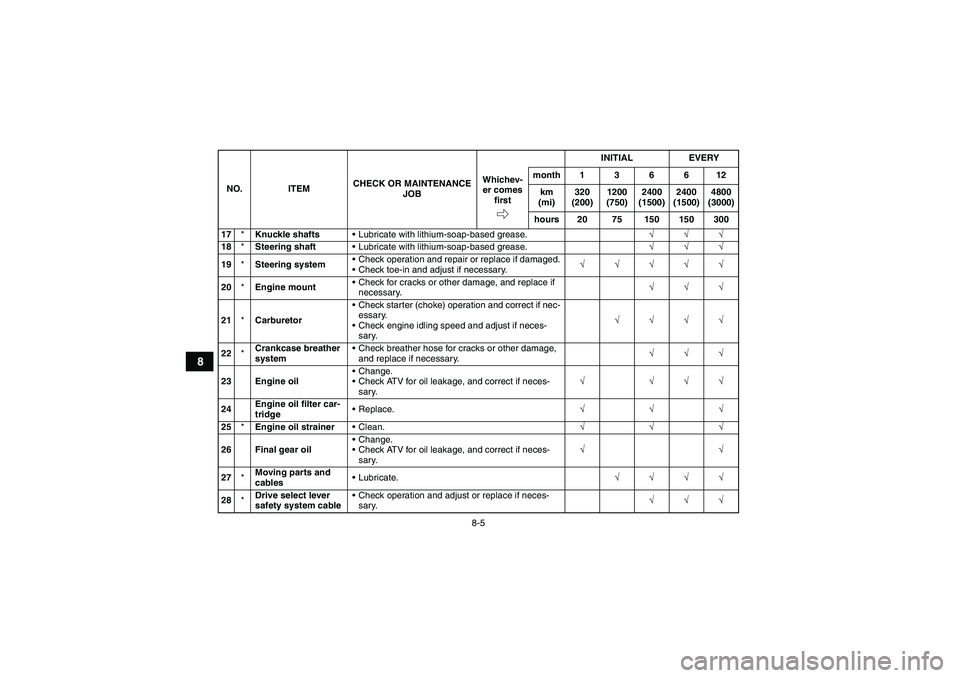 YAMAHA WOLVERINE 350 2006 Owners Manual 8-5
8
17*Knuckle shaftsLubricate with lithium-soap-based grease.√√√
18*Steering shaftLubricate with lithium-soap-based grease.√√√
19*Steering systemCheck operation and repair or replace YAMAHA WOLVERINE 350 2006 Owners Manual 8-5
8
17*Knuckle shaftsLubricate with lithium-soap-based grease.√√√
18*Steering shaftLubricate with lithium-soap-based grease.√√√
19*Steering systemCheck operation and repair or replace