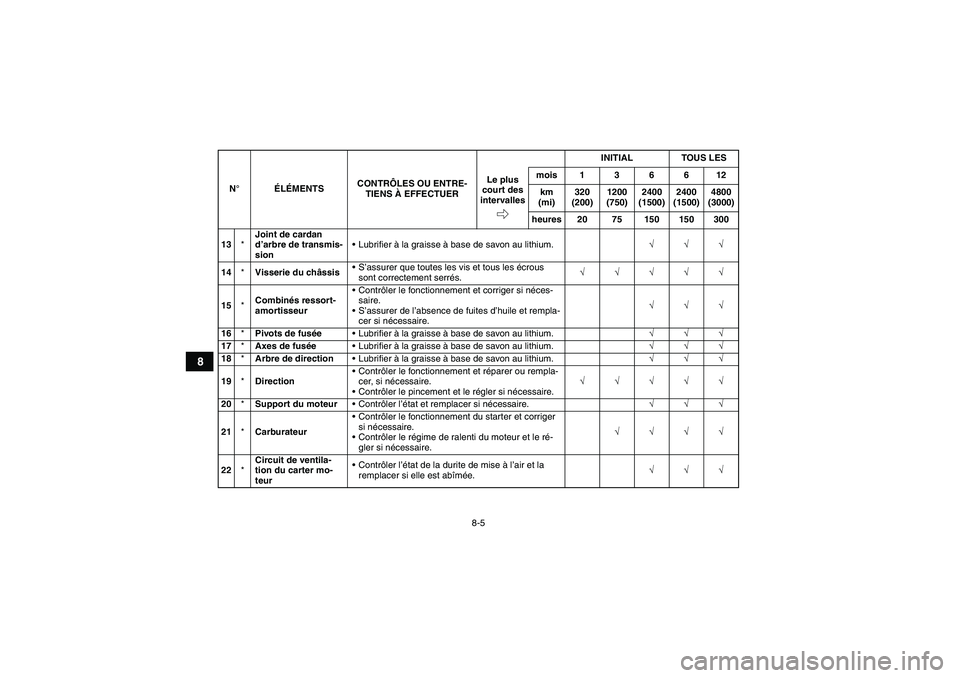 YAMAHA WOLVERINE 350 2006  Notices Demploi (in French) 8-5
8
13*Joint de cardan 
d’arbre de transmis-
sionLubrifier à la graisse à base de savon au lithium.√√√
14*Visserie du châssisS’assurer que toutes les vis et tous les écrous 
sont cor
