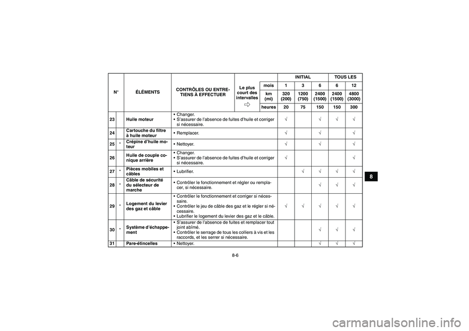 YAMAHA WOLVERINE 350 2006  Notices Demploi (in French) 8-6
8
23 Huile moteurChanger.
S’assurer de l’absence de fuites d’huile et corriger 
si nécessaire.√ √√√
24Cartouche du filtre 
à huile moteurRemplacer.√√√
25*Crépine d’huil