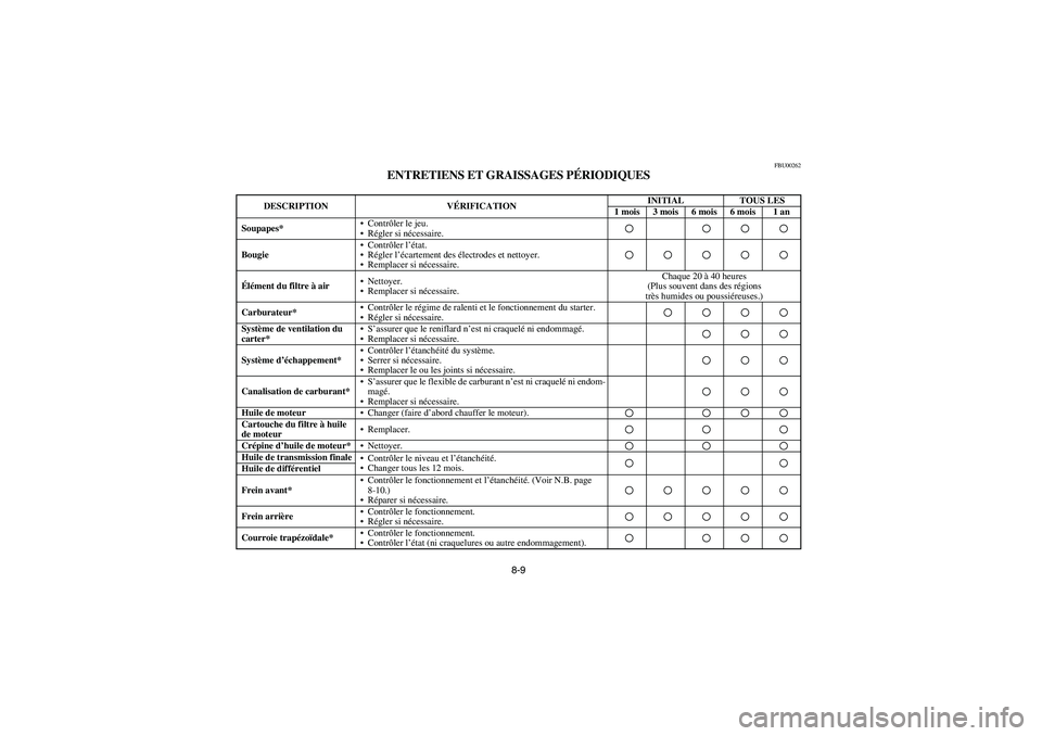 YAMAHA WOLVERINE 350 2004  Notices Demploi (in French) 8-9
FBU00262
ENTRETIENS ET GRAISSAGES PÉRIODIQUES
DESCRIPTION VÉRIFICATIONINITIAL TOUS LES
1 mois 3 mois 6 mois 6 mois 1 an
Soupapes*Contrôler le jeu. 
Régler si nécessaire.
BougieContrôler l