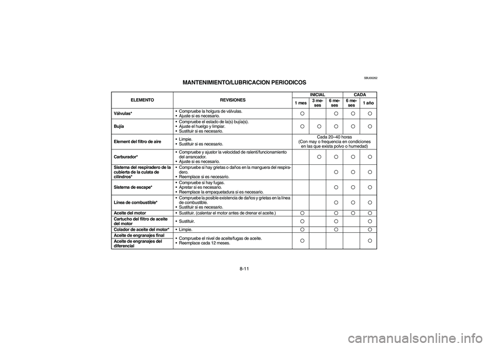 YAMAHA WOLVERINE 350 2004 Manual PDF 8-11
SBU00262
MANTENIMIENTO/LUBRICACION PERIODICOS
ELEMENTO REVISIONESINICIAL CADA
1 mes3 me-
ses6 me-
ses6 me-
ses1 año
Válvulas* Compruebe la holgura de válvulas. 
Ajuste si es necesario.
Bují