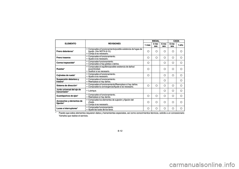 YAMAHA WOLVERINE 350 2004 Manual PDF 8-12 * Puesto que estos elementos requieren datos y herramientas especiales, así como conocimientos técnicos, solicite a un concesionario 
Yamaha que realice el servicio.
Freno delanteros*Compruebe