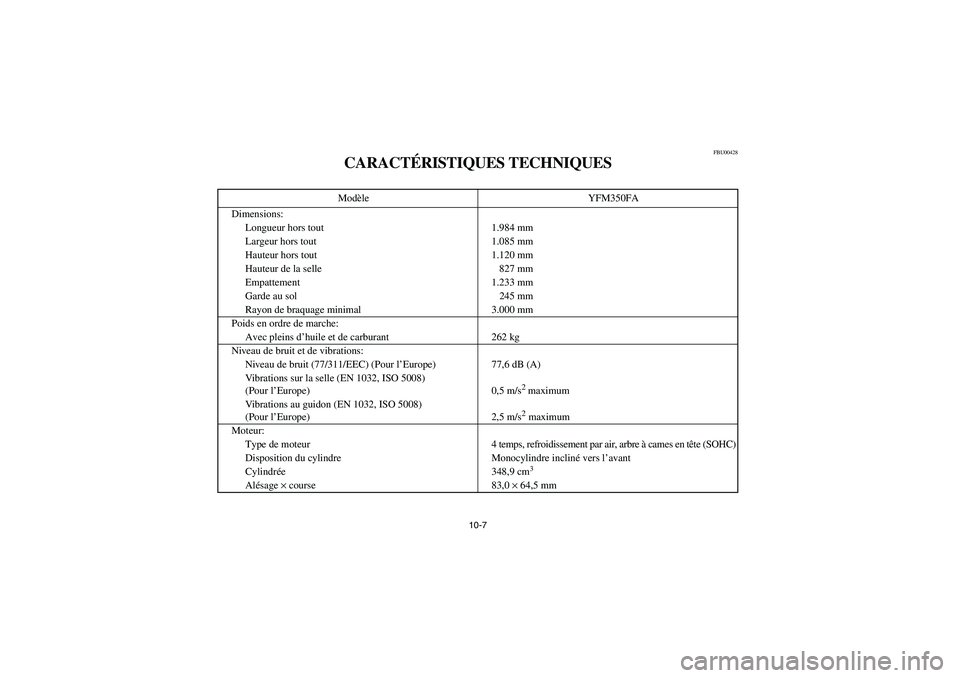 YAMAHA WOLVERINE 350 2004 Owners Manual 10-7
FBU00428
CARACTÉRISTIQUES TECHNIQUESModèle YFM350FA
Dimensions:
Longueur hors tout 1.984 mm
Largeur hors tout 1.085 mm
Hauteur hors tout 1.120 mm
Hauteur de la selle 827 mm
Empattement 1.233 mm YAMAHA WOLVERINE 350 2004 Owners Manual 10-7
FBU00428
CARACTÉRISTIQUES TECHNIQUESModèle YFM350FA
Dimensions:
Longueur hors tout 1.984 mm
Largeur hors tout 1.085 mm
Hauteur hors tout 1.120 mm
Hauteur de la selle 827 mm
Empattement 1.233 mm