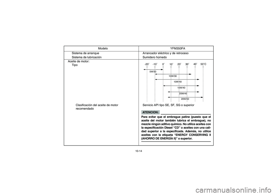 YAMAHA WOLVERINE 350 2004 Owners Manual 10-14
Sistema de arranque Arrancador eléctrico y de retroceso
Sistema de lubricación Sumidero húmedo
Aceite de motor:
Tipo
Clasificación del aceite de motor
recomendadoServicio API tipo SE, SF, S YAMAHA WOLVERINE 350 2004 Owners Manual 10-14
Sistema de arranque Arrancador eléctrico y de retroceso
Sistema de lubricación Sumidero húmedo
Aceite de motor:
Tipo
Clasificación del aceite de motor
recomendadoServicio API tipo SE, SF, S