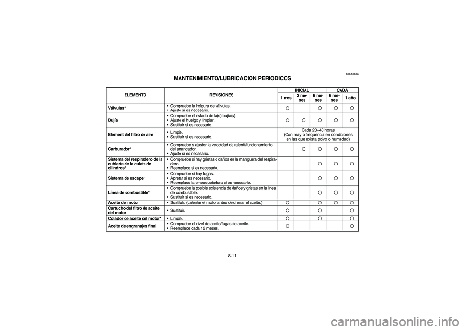 YAMAHA WOLVERINE 350 2004  Manuale de Empleo (in Spanish) 8-11
SBU00262
MANTENIMIENTO/LUBRICACION PERIODICOS
ELEMENTO REVISIONESINICIAL CADA
1 mes3 me-
ses6 me-
ses6 me-
ses1 año
Válvulas* Compruebe la holgura de válvulas. 
Ajuste si es necesario.
Bují