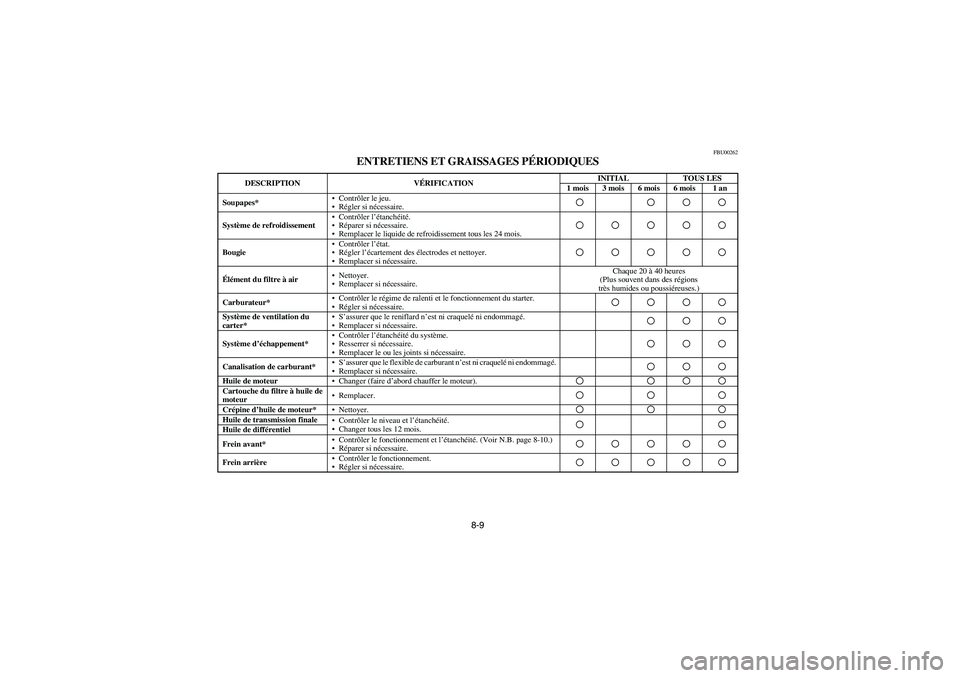 YAMAHA WOLVERINE 400 2004 Owners Manual 8-9
FBU00262
ENTRETIENS ET GRAISSAGES PÉRIODIQUES
DESCRIPTION VÉRIFICATIONINITIAL TOUS LES
1 mois 3 mois 6 mois 6 mois 1 an
Soupapes*Contrôler le jeu.
Régler si nécessaire.
Système de refroid YAMAHA WOLVERINE 400 2004 Owners Manual 8-9
FBU00262
ENTRETIENS ET GRAISSAGES PÉRIODIQUES
DESCRIPTION VÉRIFICATIONINITIAL TOUS LES
1 mois 3 mois 6 mois 6 mois 1 an
Soupapes*Contrôler le jeu.
Régler si nécessaire.
Système de refroid