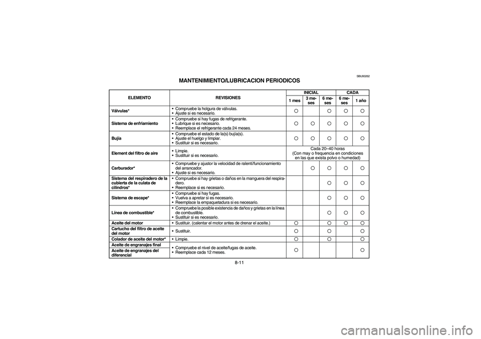 YAMAHA WOLVERINE 400 2004  Notices Demploi (in French) 8-11
SBU00262
MANTENIMIENTO/LUBRICACION PERIODICOS
ELEMENTO REVISIONESINICIAL CADA
1 mes3 me-
ses6 me-
ses6 me-
ses1 año
Válvulas* Compruebe la holgura de válvulas. 
Ajuste si es necesario.
Siste