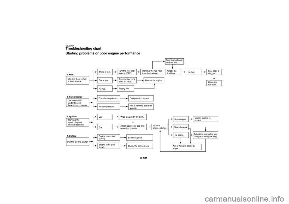 YAMAHA WOLVERINE 400 2004  Owners Manual 8-131
EBU00724Troubleshooting chart
Starting problems or poor engine performance1. Fuel
Check if there is fuel
in the fuel tank.There is fuel.Turn the fuel cock
lever to “OFF”.No fuel.Fuel cock is