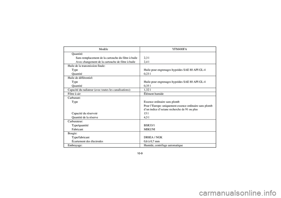 YAMAHA WOLVERINE 400 2004  Owners Manual 10-9
Quantité:
Sans remplacement de la cartouche du filtre à huile 2,3 l
Avec changement de la cartouche de filtre à huile 2,4 l
Huile de la transmission finale:
Type Huile pour engrenages hypoïde