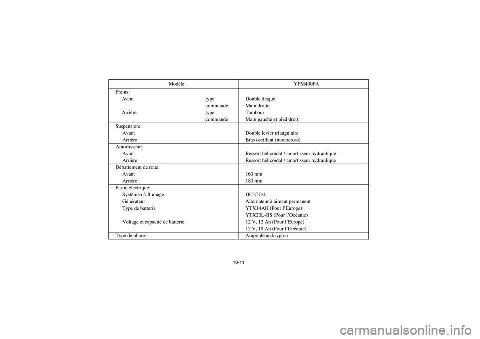 YAMAHA WOLVERINE 400 2004  Owners Manual 10-11
Freins:
Avant type Double disque
commande Main droite
Arrière type Tambour
commande Main gauche et pied droit
Suspension:
Avant Double levier triangulaire
Arrière Bras oscillant (monocross)
Am