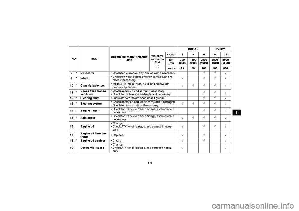 YAMAHA WOLVERINE 450 2009  Owners Manual 8-6
8
8*SwingarmCheck for excessive play, and correct if necessary.√√√
9*V- b e l tCheck for wear, cracks or other damage, and re-
place if necessary.√ √√√
10*Chassis fastenersMake su
