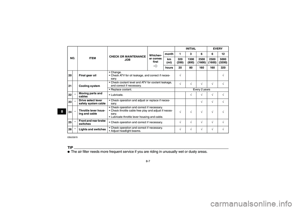 YAMAHA WOLVERINE 450 2009  Owners Manual 8-7
8
EBU23070TIPThe air filter needs more frequent service if you are riding in unusually wet or dusty areas.20 Final gear oilChange.
Check ATV for oil leakage, and correct if neces-
sary.√√
2