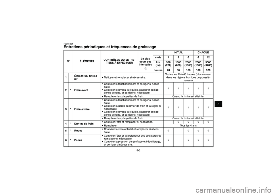 YAMAHA WOLVERINE 450 2009  Notices Demploi (in French) 8-5
8
FBU21864Entretiens périodiques et fréquences de graissage N°ÉLÉMENTSCONTRÔLES OU ENTRE-
TIENS À EFFECTUERINITIAL CHAQUE
Le plus 
court des 
intervallesmois136612
km 
(mi)320 
(200)1300 
(
