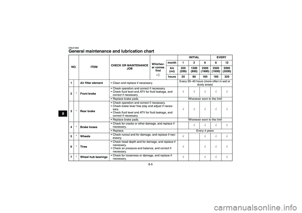 YAMAHA WOLVERINE 450 2008 Manual PDF 8-5
8
EBU21864General maintenance and lubrication chart NO. ITEMCHECK OR MAINTENANCE 
JOBINITIAL EVERY
Whichev-
er comes 
firstmonth136612
km 
(mi)320 
(200)1300 
(800)2500 
(1600)2500 
(1600)5000 
(3