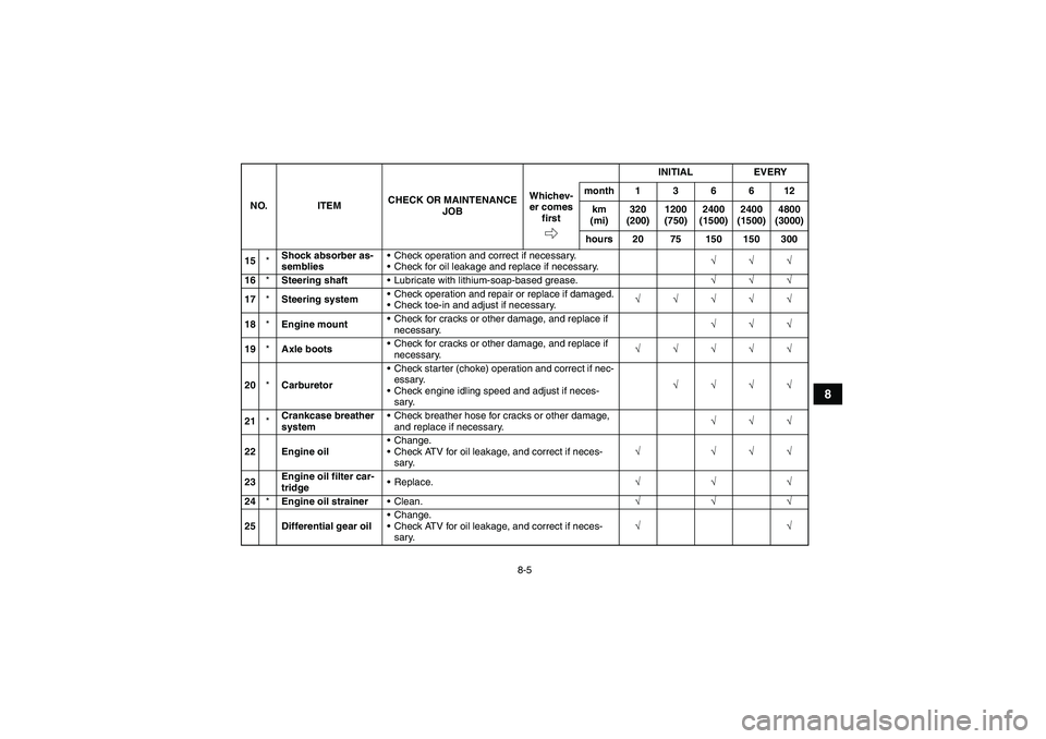YAMAHA WOLVERINE 450 2007 Owners Manual 8-5
8
15*Shock absorber as-
sembliesCheck operation and correct if necessary.
Check for oil leakage and replace if necessary.√√√
16*Steering shaftLubricate with lithium-soap-based grease.É YAMAHA WOLVERINE 450 2007 Owners Manual 8-5
8
15*Shock absorber as-
sembliesCheck operation and correct if necessary.
Check for oil leakage and replace if necessary.√√√
16*Steering shaftLubricate with lithium-soap-based grease.É