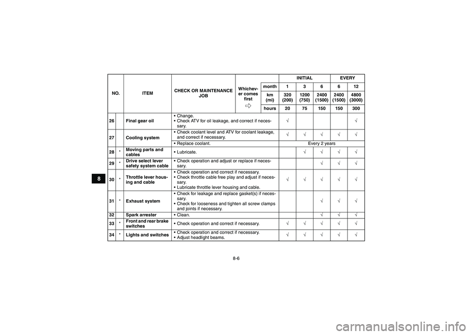 YAMAHA WOLVERINE 450 2007  Owners Manual 8-6
8
26 Final gear oilChange.
Check ATV for oil leakage, and correct if neces-
sary.√√
27 Cooling systemCheck coolant level and ATV for coolant leakage, 
and correct if necessary.√√√√