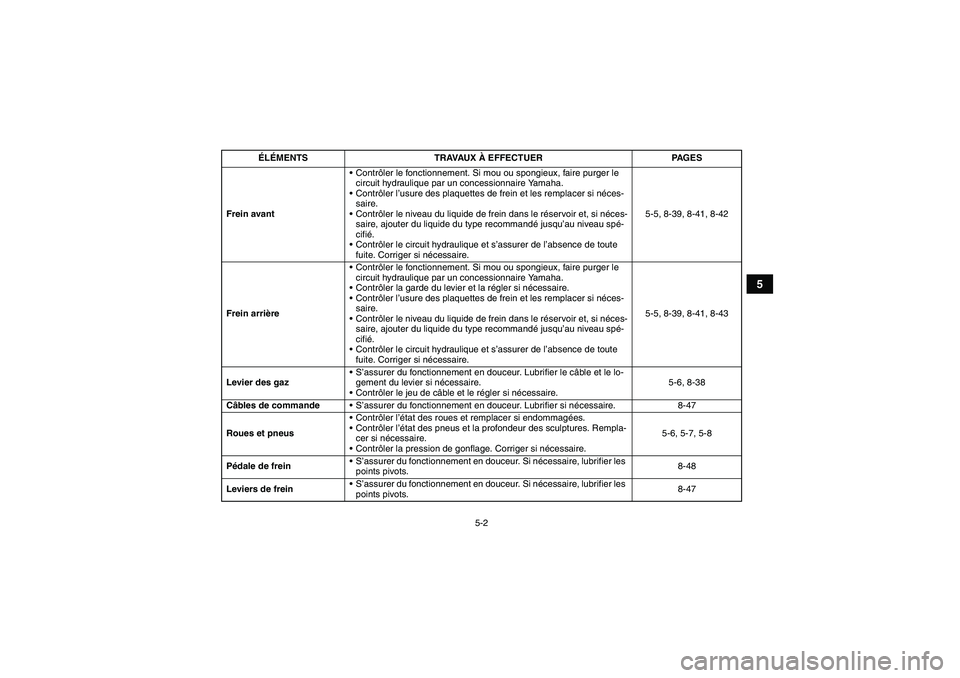 YAMAHA WOLVERINE 450 2007  Notices Demploi (in French) 5-2
5
Frein avantContrôler le fonctionnement. Si mou ou spongieux, faire purger le 
circuit hydraulique par un concessionnaire Yamaha.
Contrôler l’usure des plaquettes de frein et les remplacer 