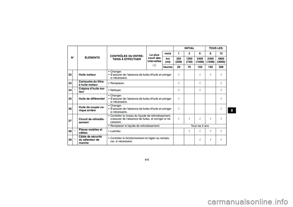 YAMAHA WOLVERINE 450 2007  Notices Demploi (in French) 8-6
8
22 Huile moteurChanger.
S’assurer de l’absence de fuites d’huile et corriger 
si nécessaire.√ √√√
23Cartouche du filtre 
à huile moteurRemplacer.√√√
24*Crépine d’huil