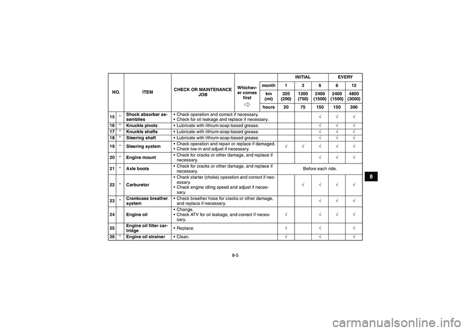 YAMAHA WOLVERINE 450 2006 Manual PDF 8-5
8
15*Shock absorber as-
sembliesCheck operation and correct if necessary.
Check for oil leakage and replace if necessary.√√√
16*Knuckle pivotsLubricate with lithium-soap-based grease.√