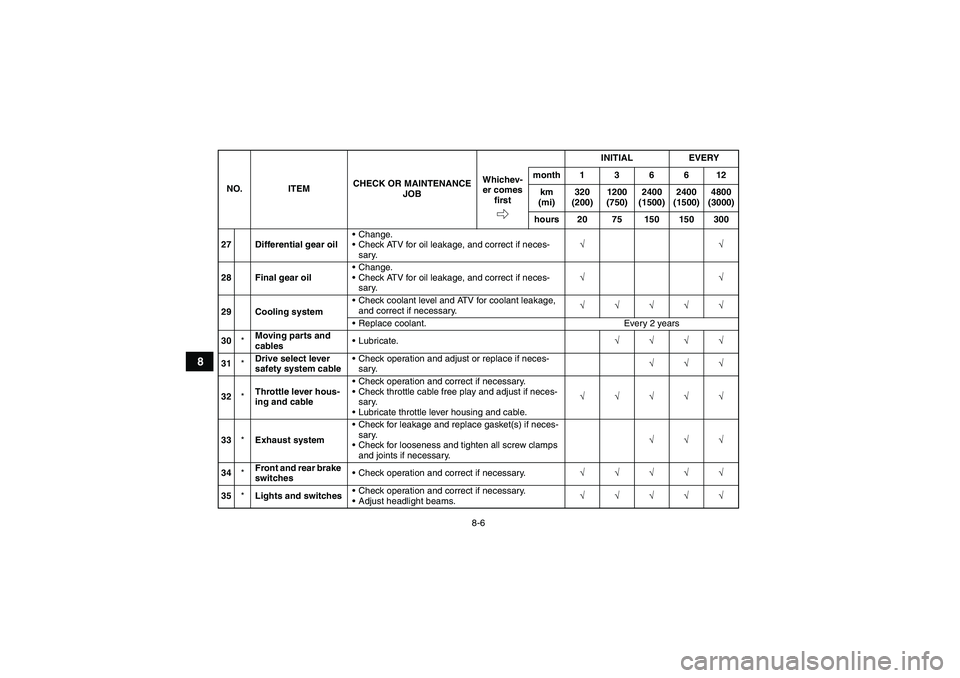 YAMAHA WOLVERINE 450 2006 Manual PDF 8-6
8
27 Differential gear oilChange.
Check ATV for oil leakage, and correct if neces-
sary.√√
28 Final gear oilChange.
Check ATV for oil leakage, and correct if neces-
sary.√√
29 Cooling 