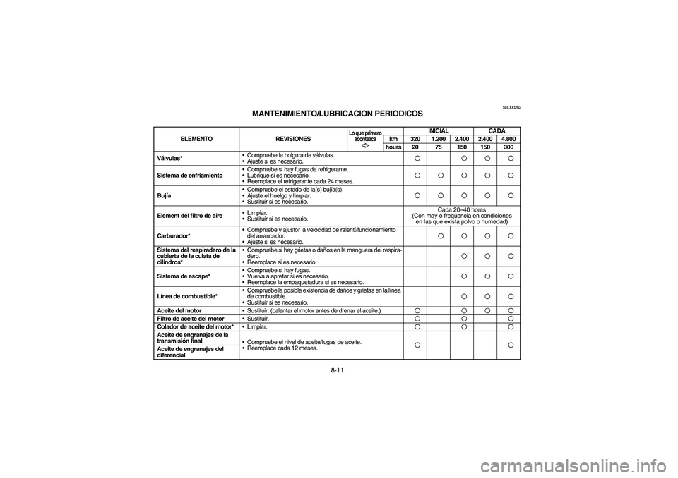 YAMAHA WOLVERINE 450 2004  Notices Demploi (in French) 8-11
SBU00262
MANTENIMIENTO/LUBRICACION PERIODICOS
ELEMENTO REVISIONES
Lo que primero 
acontezca
INICIAL CADA
km 320 1.200 2.400 2.400 4.800
hours 20 75 150 150 300
Válvulas* Compruebe la holgura de