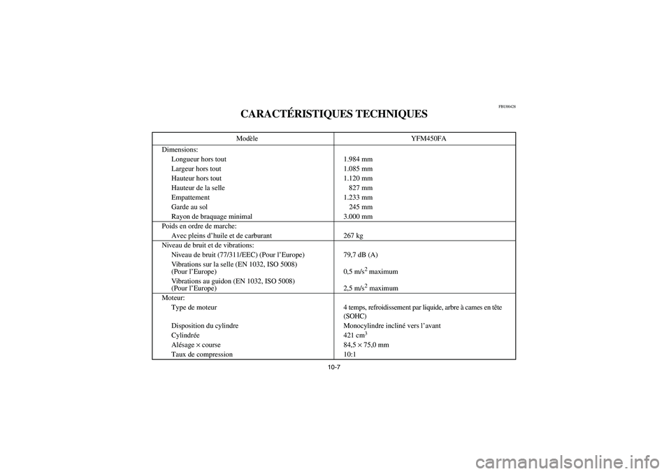 YAMAHA WOLVERINE 450 2004  Owners Manual 10-7
FBU00428
CARACTÉRISTIQUES TECHNIQUESModèle YFM450FA
Dimensions:
Longueur hors tout 1.984 mm
Largeur hors tout 1.085 mm
Hauteur hors tout 1.120 mm
Hauteur de la selle 827 mm
Empattement 1.233 mm
