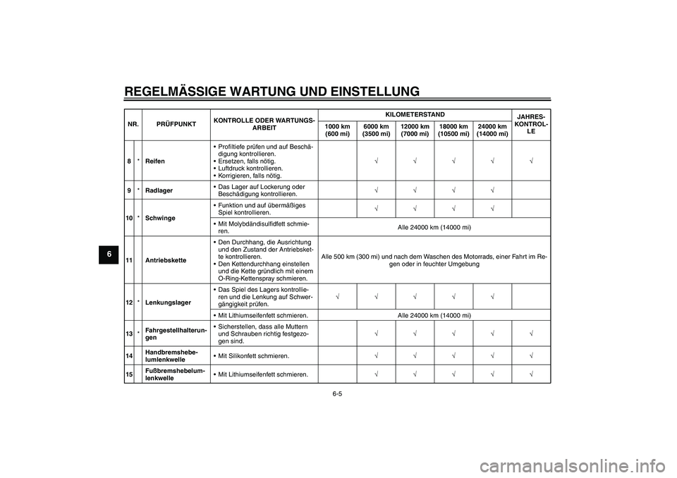 YAMAHA WR 125X 2013  Betriebsanleitungen (in German) REGELMÄSSIGE WARTUNG UND EINSTELLUNG
6-5
6
8*ReifenProfiltiefe prüfen und auf Beschä-
digung kontrollieren.
Ersetzen, falls nötig.
Luftdruck kontrollieren.
Korrigieren, falls nötig.√√√