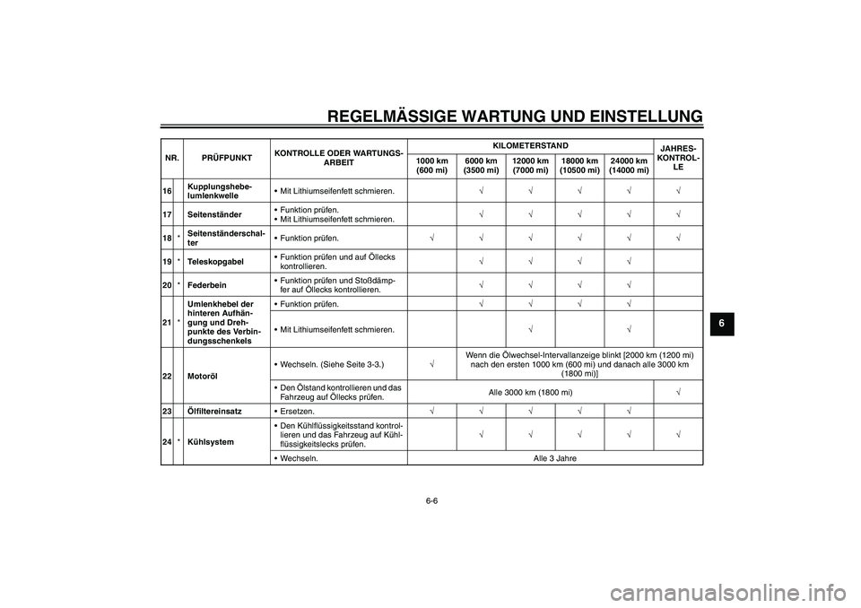 YAMAHA WR 125X 2013  Betriebsanleitungen (in German) REGELMÄSSIGE WARTUNG UND EINSTELLUNG
6-6
6
16Kupplungshebe-
lumlenkwelleMit Lithiumseifenfett schmieren.√√√√√
17 SeitenständerFunktion prüfen.
Mit Lithiumseifenfett schmieren.√√√