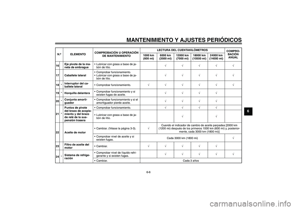 YAMAHA WR 125R 2011  Manuale de Empleo (in Spanish) MANTENIMIENTO Y AJUSTES PERIÓDICOS
6-6
6
16Eje pivote de la ma-
neta de embragueLubricar con grasa a base de ja-
bón de litio.√√√√√
17 Caballete lateralComprobar funcionamiento.
Lubrica