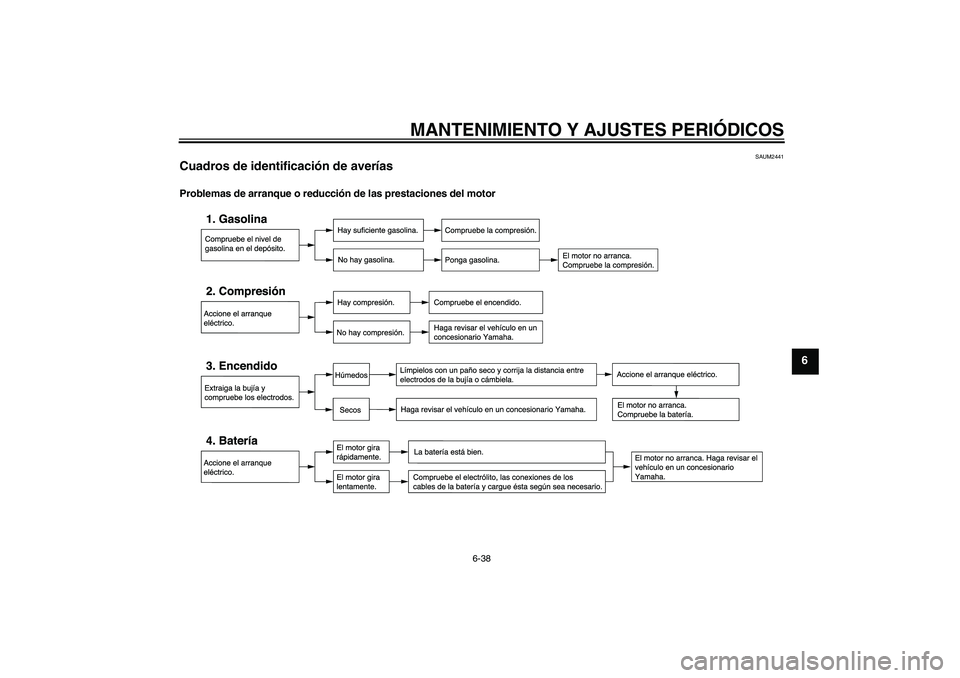 YAMAHA WR 125R 2011  Manuale de Empleo (in Spanish) MANTENIMIENTO Y AJUSTES PERIÓDICOS
6-38
6
SAUM2441
Cuadros de identificación de averías Problemas de arranque o reducción de las prestaciones del motor
U22BS2S0.book  Page 38  Monday, August 9, 20