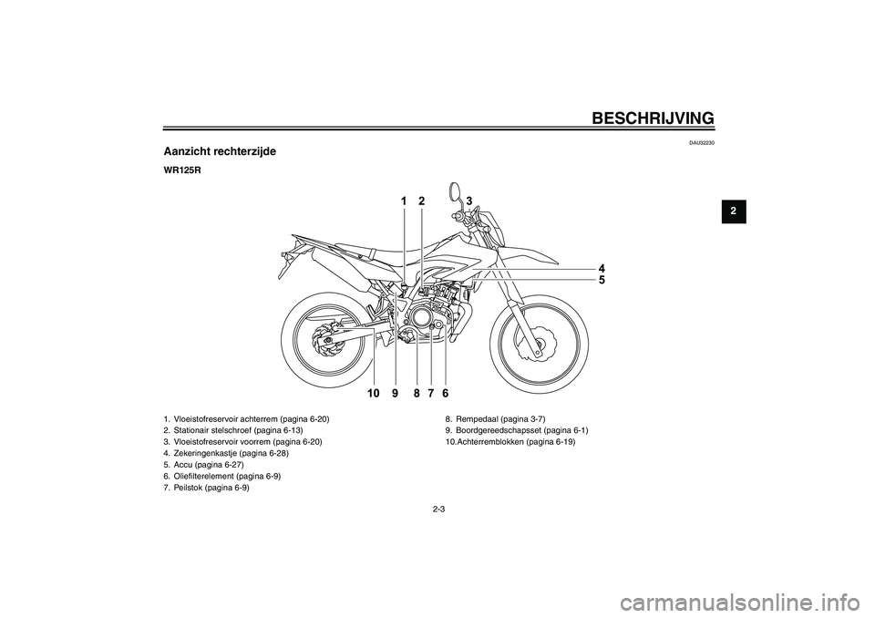 YAMAHA WR 125R 2011  Instructieboekje (in Dutch) BESCHRIJVING
2-3
2
DAU32230
Aanzicht rechterzijdeWR125R1. Vloeistofreservoir achterrem (pagina 6-20)
2. Stationair stelschroef (pagina 6-13)
3. Vloeistofreservoir voorrem (pagina 6-20)
4. Zekeringenka