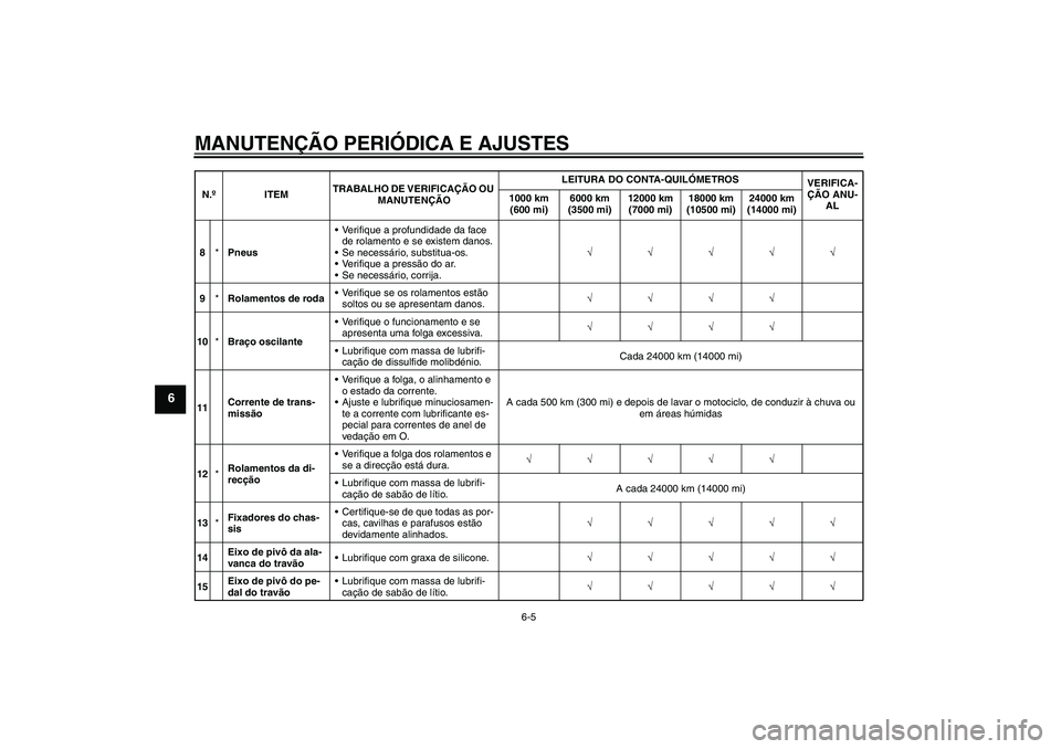YAMAHA WR 125R 2011  Manual de utilização (in Portuguese) MANUTENÇÃO PERIÓDICA E AJUSTES
6-5
6
8*PneusVerifique a profundidade da face 
de rolamento e se existem danos.
Se necessário, substitua-os.
Verifique a pressão do ar.
Se necessário, corrija.