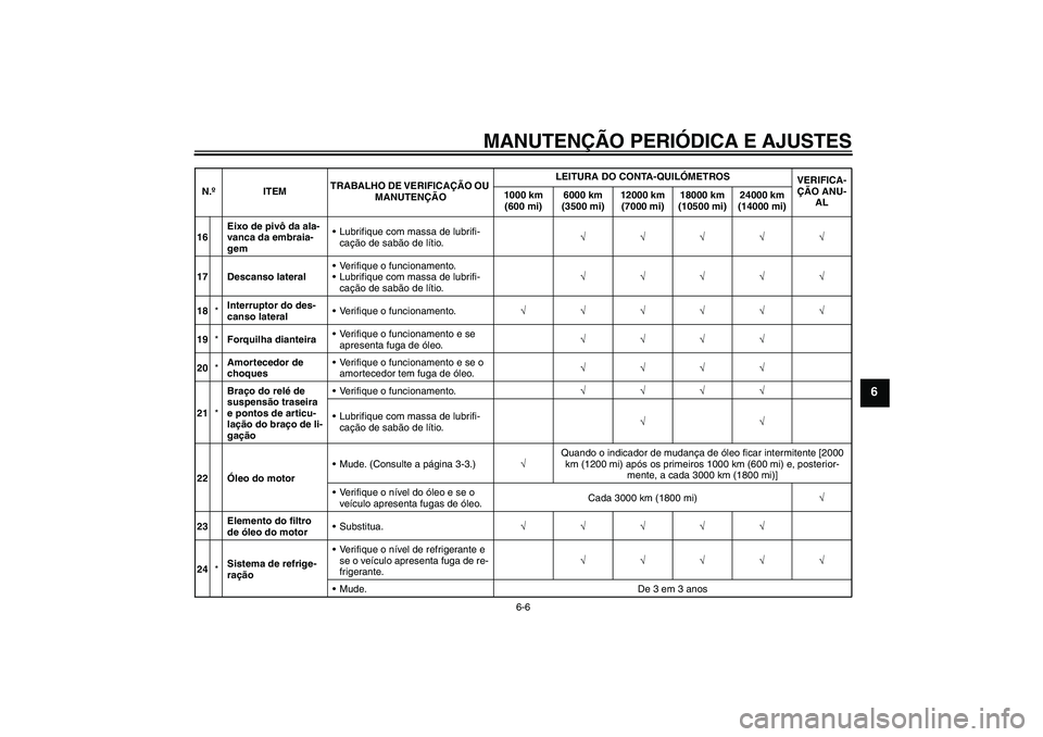 YAMAHA WR 125R 2011  Manual de utilização (in Portuguese) MANUTENÇÃO PERIÓDICA E AJUSTES
6-6
6
16Eixo de pivô da ala-
vanca da embraia-
gemLubrifique com massa de lubrifi-
cação de sabão de lítio.√√√√√
17 Descanso lateralVerifique o funci