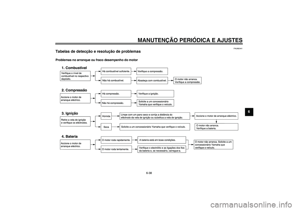 YAMAHA WR 125R 2011  Manual de utilização (in Portuguese) MANUTENÇÃO PERIÓDICA E AJUSTES
6-38
6
PAUM2441
Tabelas de detecção e resolução de problemas Problemas no arranque ou fraco desempenho do motor
U22BP2P0.book  Page 38  Monday, August 9, 2010  9: