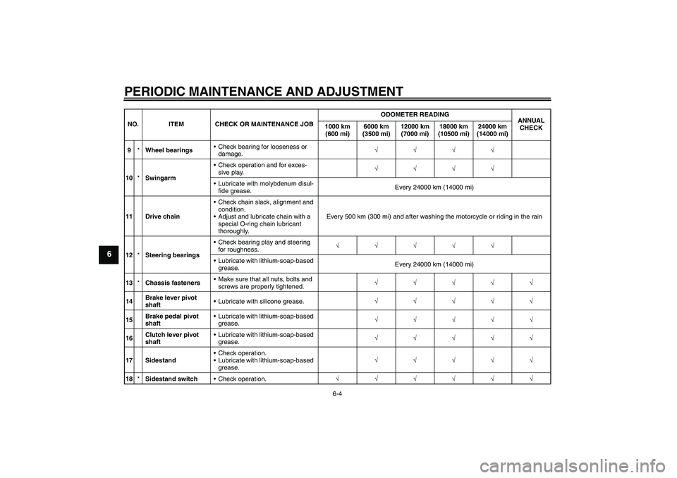 YAMAHA WR 125R 2010 Owners Guide PERIODIC MAINTENANCE AND ADJUSTMENT
6-4
6
9*Wheel bearingsCheck bearing for looseness or 
damage.√√√√
10*SwingarmCheck operation and for exces-
sive play.√√√√
Lubricate with molybde