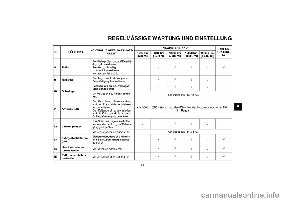YAMAHA WR 125R 2010  Betriebsanleitungen (in German) REGELMÄSSIGE WARTUNG UND EINSTELLUNG
6-5
6
8*ReifenProfiltiefe prüfen und auf Beschä-
digung kontrollieren.
Ersetzen, falls nötig.
Luftdruck kontrollieren.
Korrigieren, falls nötig.√√√
