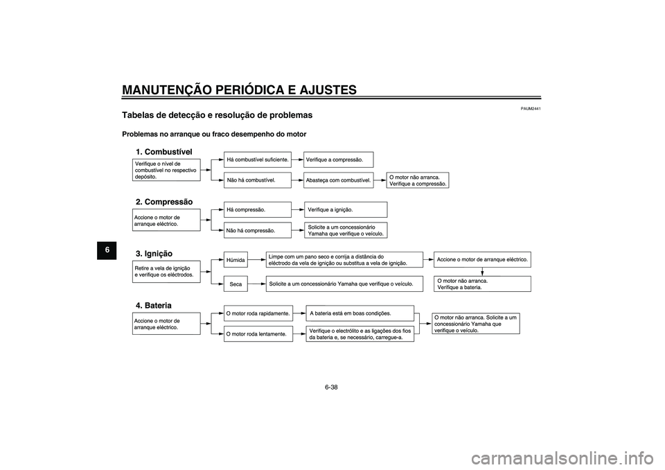 YAMAHA WR 125R 2010  Manual de utilização (in Portuguese) MANUTENÇÃO PERIÓDICA E AJUSTES
6-38
6
PAUM2441
Tabelas de detecção e resolução de problemas Problemas no arranque ou fraco desempenho do motorU22BP0P0.book  Page 38  Wednesday, December 17, 200