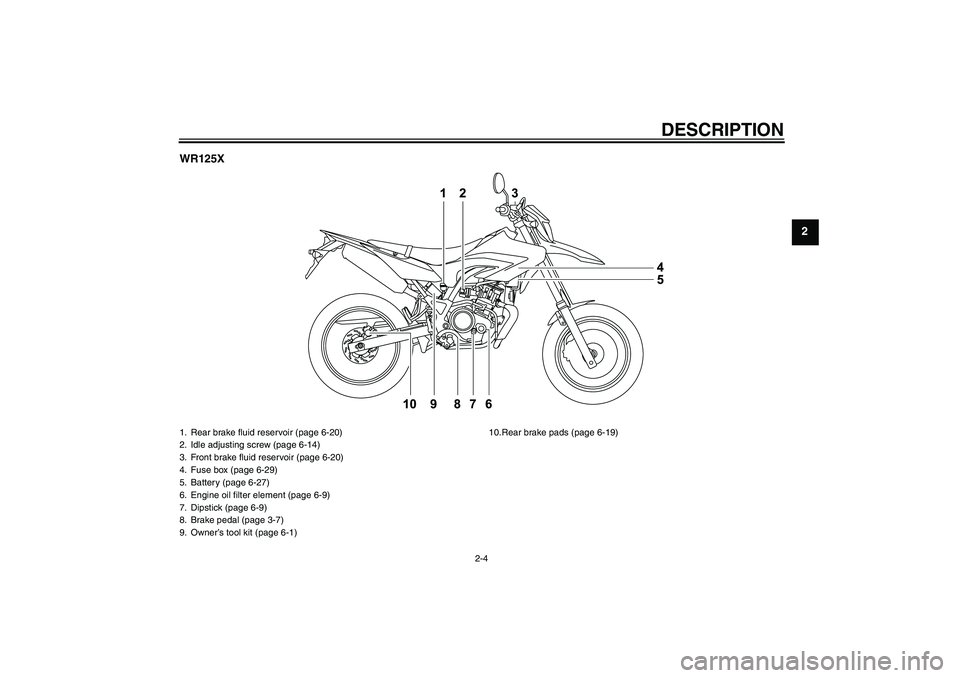 YAMAHA WR 125R 2009 User Guide DESCRIPTION
2-4
2 WR125X
1. Rear brake fluid reservoir (page 6-20)
2. Idle adjusting screw (page 6-14)
3. Front brake fluid reservoir (page 6-20)
4. Fuse box (page 6-29)
5. Battery (page 6-27)
6. Engi