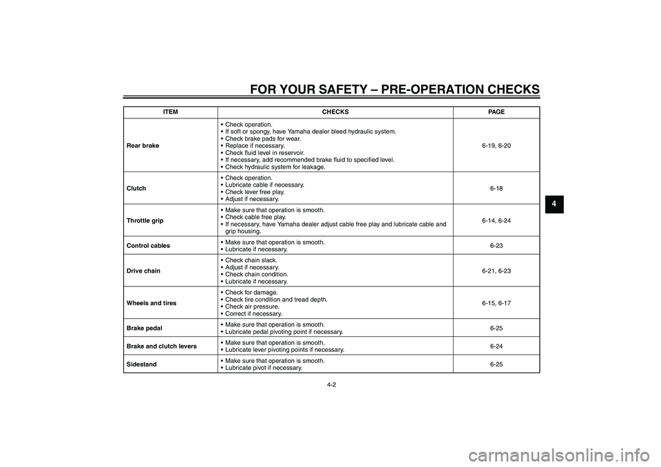 YAMAHA WR 125R 2009 Owners Guide FOR YOUR SAFETY – PRE-OPERATION CHECKS
4-2
4
Rear brakeCheck operation.
If soft or spongy, have Yamaha dealer bleed hydraulic system.
Check brake pads for wear.
Replace if necessary.
Check flui