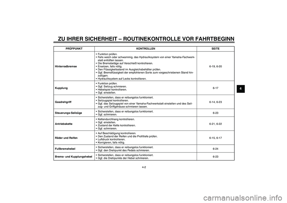 YAMAHA WR 125R 2009  Betriebsanleitungen (in German) ZU IHRER SICHERHEIT – ROUTINEKONTROLLE VOR FAHRTBEGINN
4-2
4
HinterradbremseFunktion prüfen.
Falls weich oder schwammig, das Hydrauliksystem von einer Yamaha-Fachwerk-
statt entlüften lassen.
D