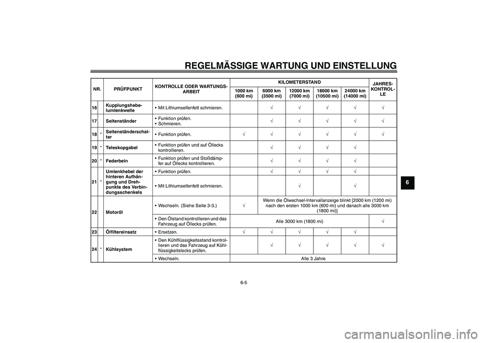 YAMAHA WR 125R 2009  Betriebsanleitungen (in German) REGELMÄSSIGE WARTUNG UND EINSTELLUNG
6-5
6
16Kupplungshebe-
lumlenkwelleMit Lithiumseifenfett schmieren.√√√√√
17 SeitenständerFunktion prüfen.
Schmieren.√√√√√
18*Seitenständ