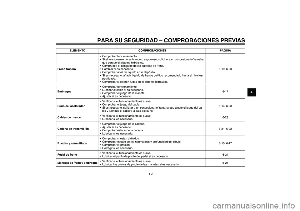 YAMAHA WR 125R 2009  Manuale de Empleo (in Spanish) PARA SU SEGURIDAD – COMPROBACIONES PREVIAS
4-2
4
Freno traseroComprobar funcionamiento.
Si el funcionamiento es blando o esponjoso, solicitar a un concesionario Yamaha 
que purgue el sistema hidr